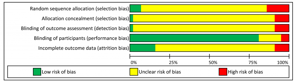 Sample Risk of Risk of Bias assessment graph